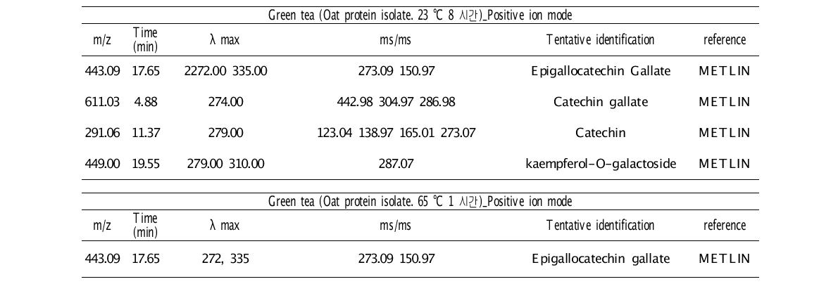 단백질(Oat protein isolate)과 상호작용하는 녹차 폴리페놀 대사체(Positive ion mode)