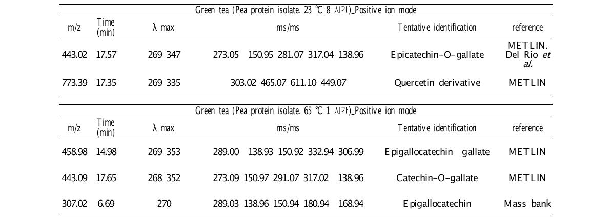 단백질(Pea protein isolate)과 상호작용하는 녹차 폴리페놀 대사체(Positive ion mode)