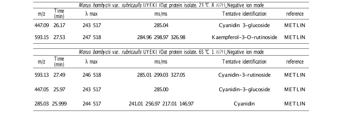 단백질(Oat protein isolate)과 상호작용하는 오디 폴리페놀 대사체(Negative ion mode)