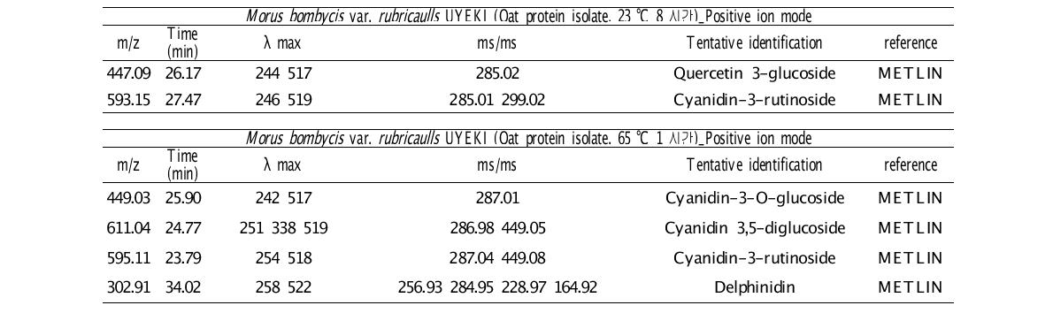 단백질(Oat protein isolate)과 상호작용하는 오디 폴리페놀 대사체(Positive ion mode)