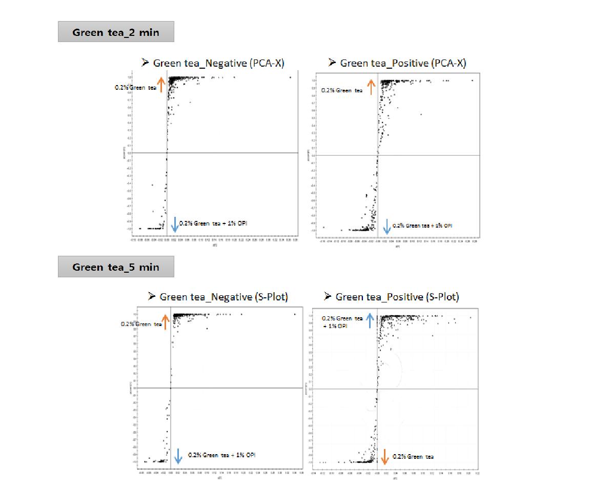 열처리(90 ℃, 2 분/5 분)에 따른 녹차 추출물(65 ℃, 1 시간)과 단백질처리군(OPI) 함유 대사체 OPLS-DA 분석.