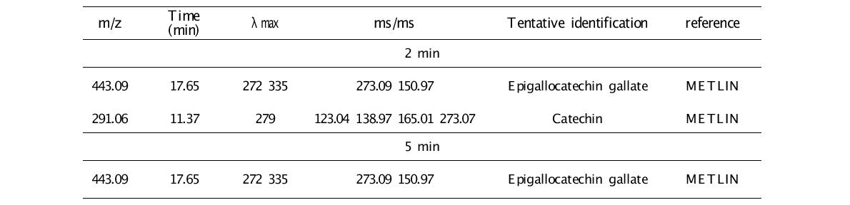 열처리(90 ℃, 2 분/5 분)에 따른 단백질(OPI)과 상호작용하는 녹차 추출물 대사체의 변이 (Positive ion mode)