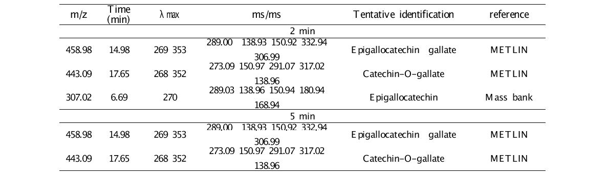 열처리(90 ℃, 2 분/5 분)에 따른 단백질(PPI)과 상호작용하는 녹차 추출물 대사체의 변이 (Positive ion mode)