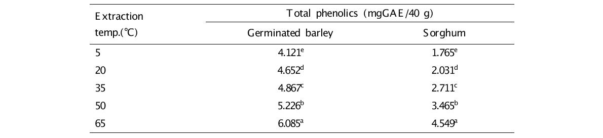 발아보리 및 수수 추출액의 총페놀함량