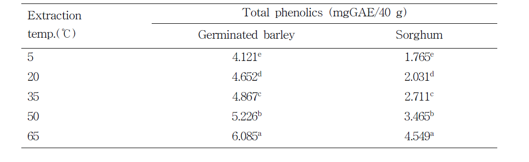 발아보리 및 수수 추출액의 총페놀함량