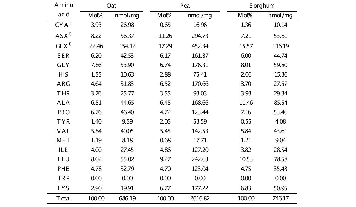 귀리단백, 수수단백 및 완두단백의 아미노산 조성