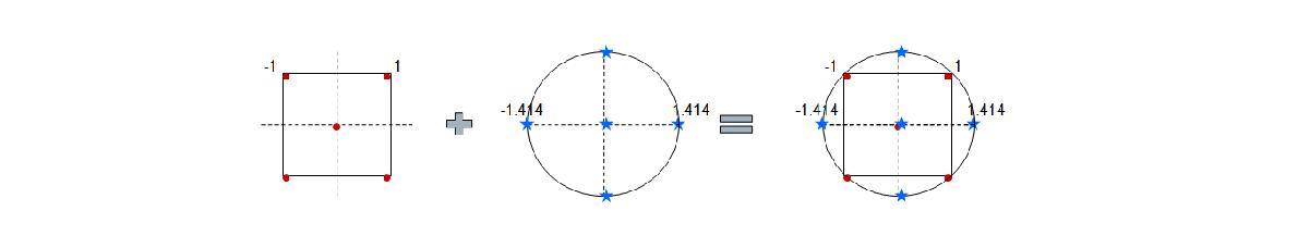 Central composite circumscribe (CCC) design.