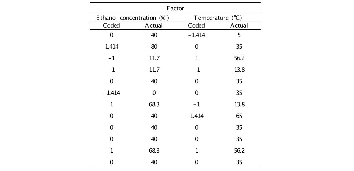 Experimental conditions on Composite Circumscribe Design