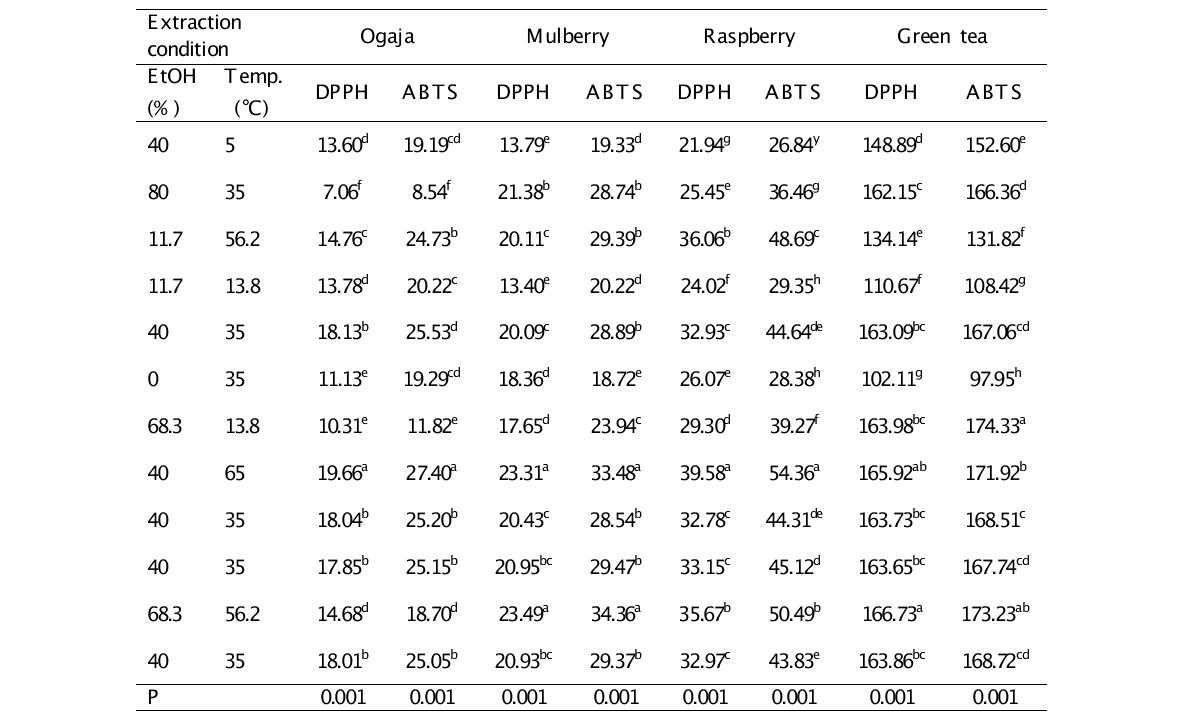 DPPH and ABTS radical scavenging activities1)ofogaja,mulberry,raspberryandgreentea2)