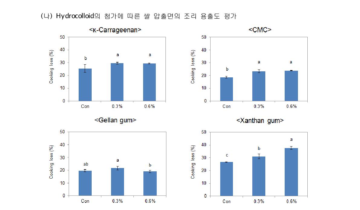 Hydrocolloid를 첨가한 쌀 압출면의 조리 용출도.