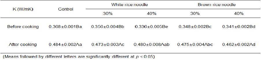 백미 및 전곡립(현미) 면 반죽의 열전도도