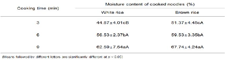 백미 및 전곡립(현미) 압출면의 조리 시간에 따른 조리면 수분함량