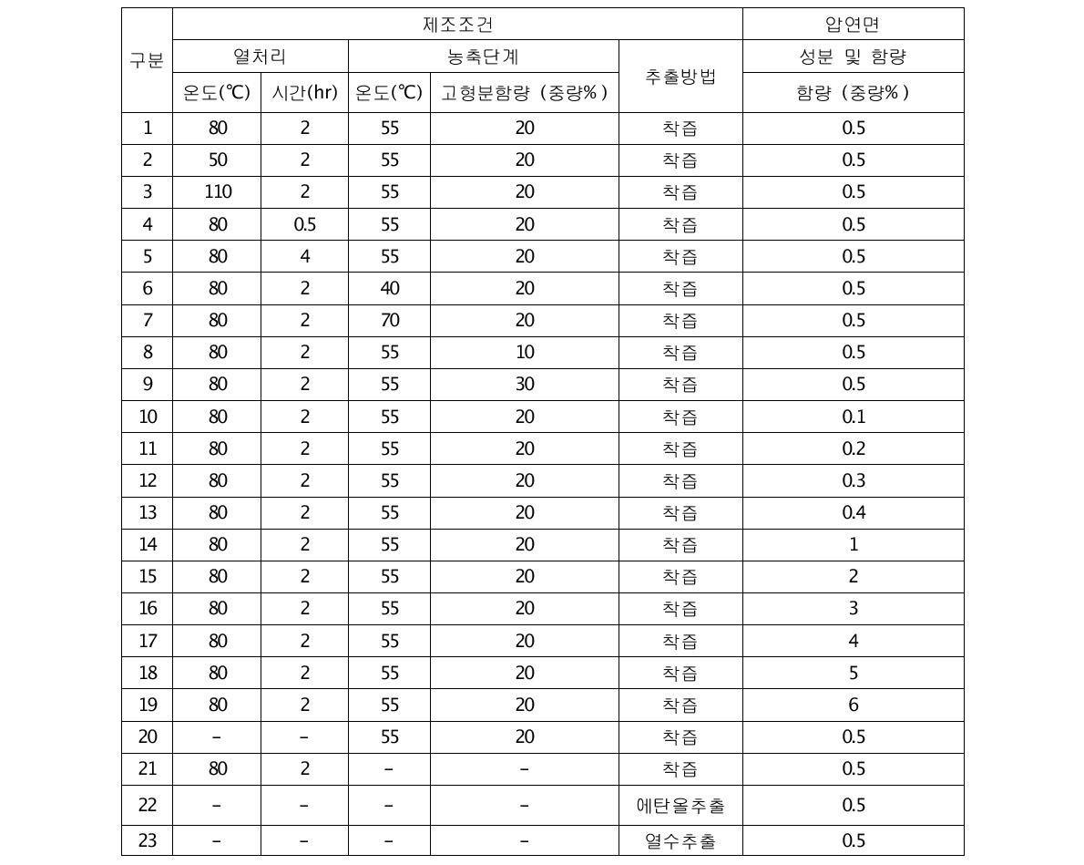 오디 추출물 열처리 및 농축 조건