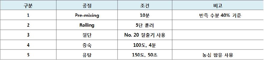 압연면 생산 공정