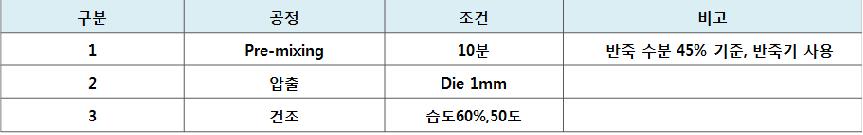 압출면 생산 공정