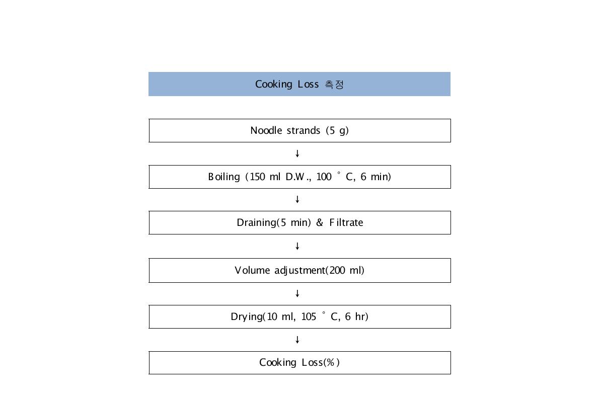 면의 조리 용출도(Cooking loss) 측정 과정.