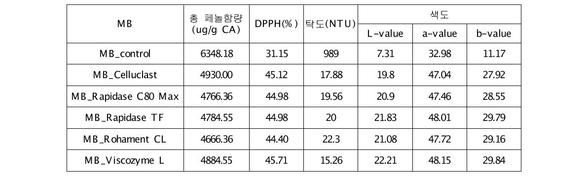 효소 처리 오디 추출물의 분석