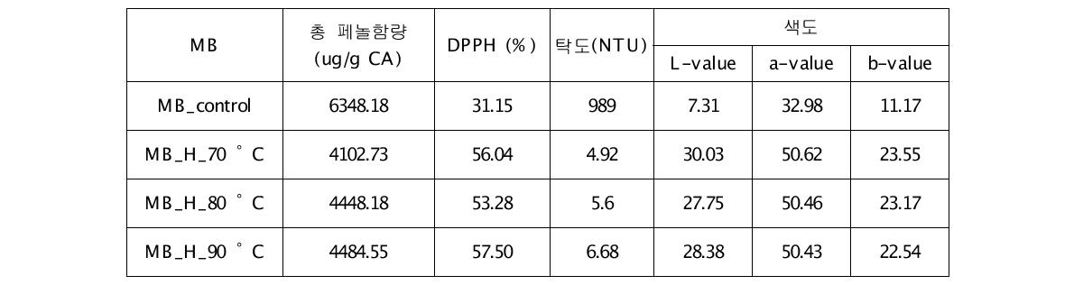 열처리 오디 추출물의 품질특성