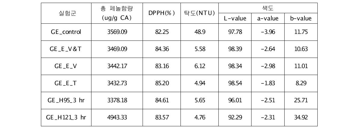 효소 및 열처리 녹차 추출물의 품질특성