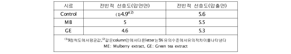 관능학적 특성 분석