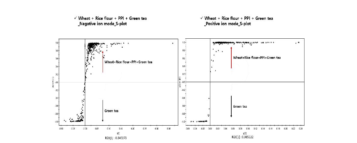 녹차 추출물과 분리단백질 면에 함유된 폴리페놀 대사체들의 OPLS-DA(Orthogonal partial least squared discriminant analysis) 분석.