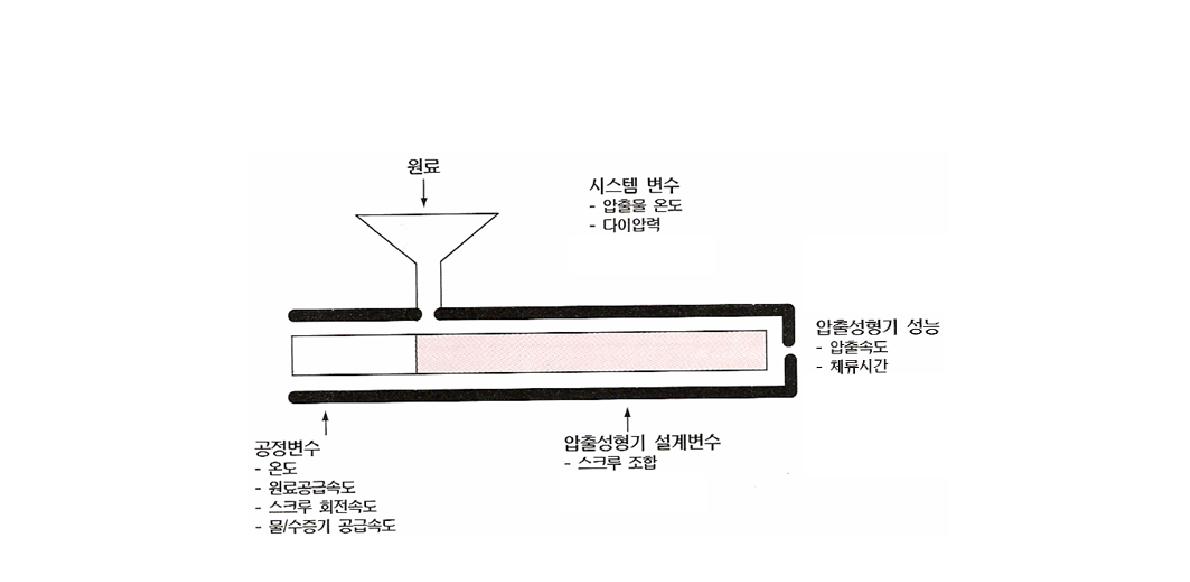 압출공정 변수.