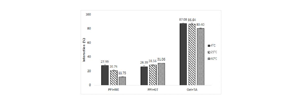 폴리페놀-단백질 조합별 haze formation을 통한 분광학적 탁도 비교.