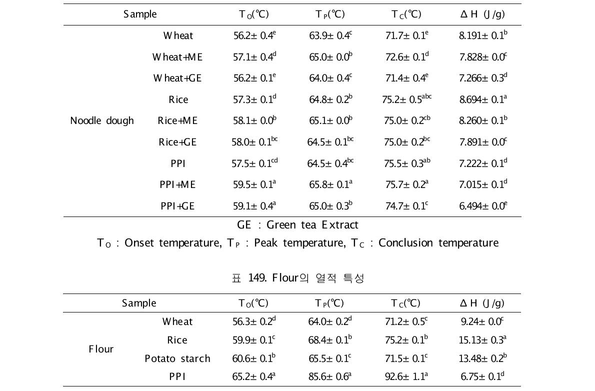 폴리페놀 추출물 첨가 반죽의 열적 특성