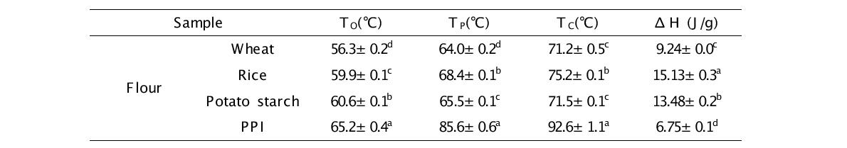 Flour의 열적 특성