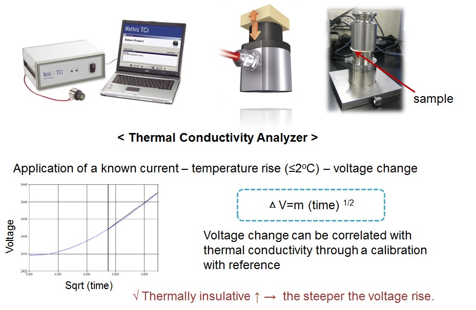 열전도도 측정기의 원리 및 사진.