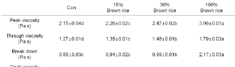 전곡립(현미) 함량에 따른 페이스트 점도
