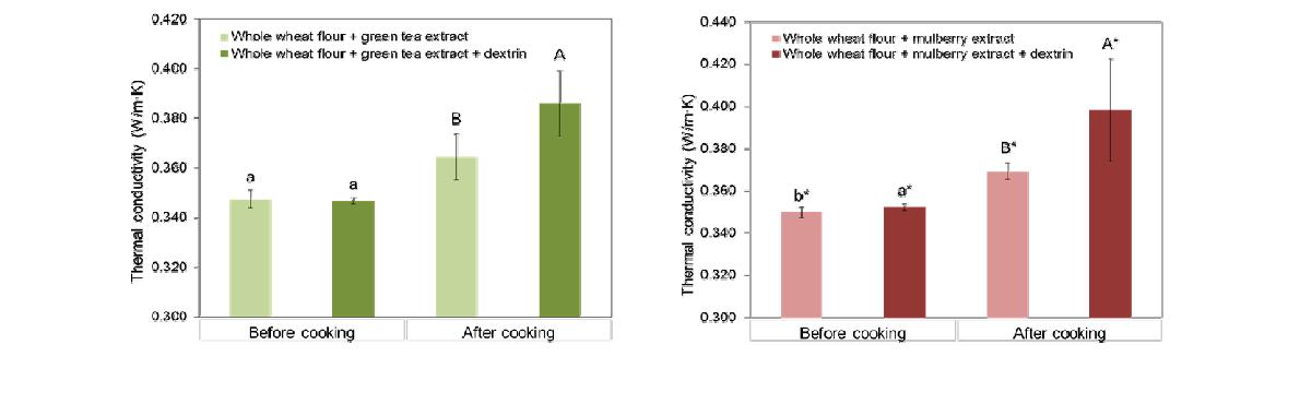 덱스트린 첨가에 따른 폴리페놀 및 전곡립(통밀)소재의 배합 압연면 반죽의 열전도도