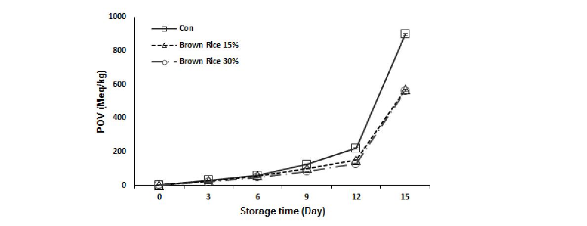 현미 함량에 따른 유지 산패지연 효과.