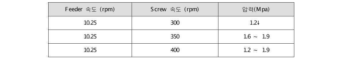 Screw의 rpm에 따른 압력변화