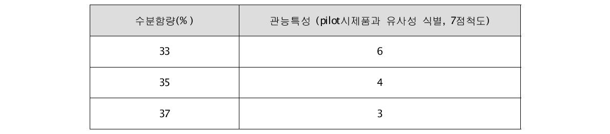 곡류원료의 수분함량별 결과