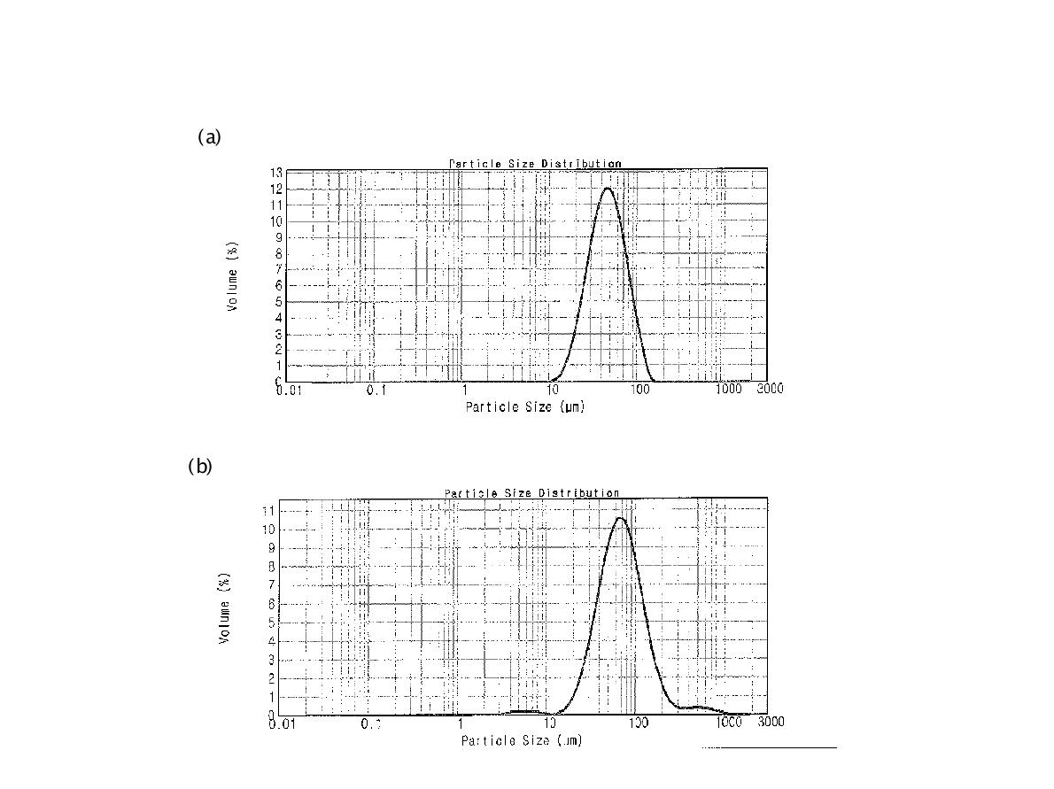 미분원료의 입자 사이즈 분포도.