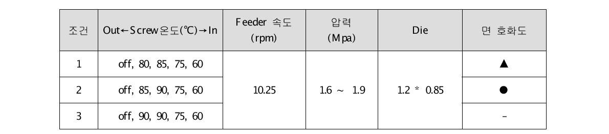 온도 조건 최적화