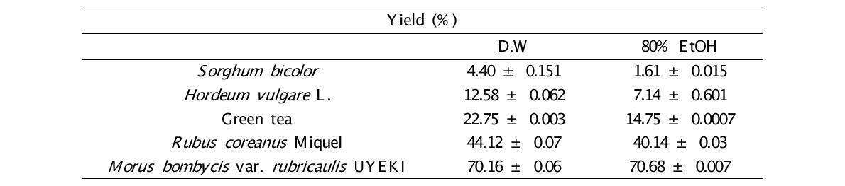 물, 에탄올을 이용한 수수, 발아보리, 녹차, 복분자, 오디 추출물의 추출 수율