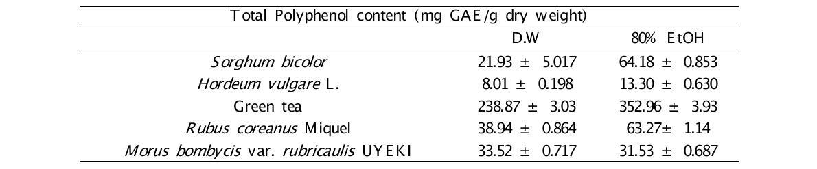 물, 에탄올을 이용한 수수, 발아보리, 녹차, 복분자, 오디 추출물의 총 폴리페놀 함량