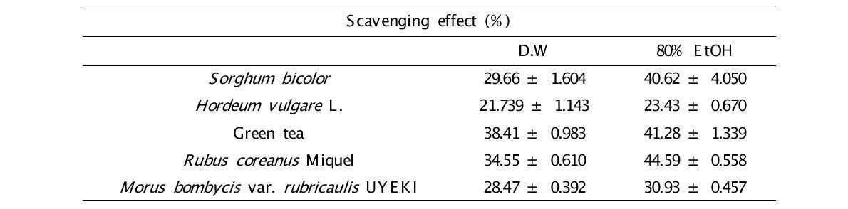 물, 에탄올을 이용한 수수, 발아보리, 녹차, 복분자, 오디 추출물의 DPPH radical 소거능