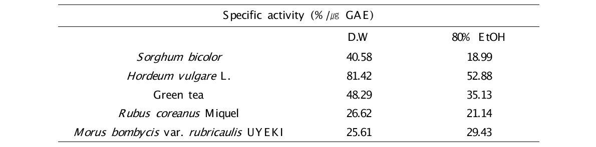 물, 에탄올을 이용한 수수, 발아보리, 녹차, 복분자, 오디 추출물의 specific activity