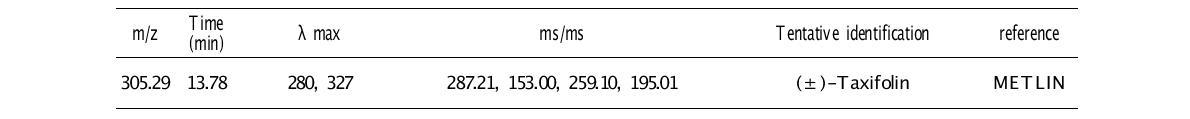 수수 80%에탄올 추출물에 함유된 대사체