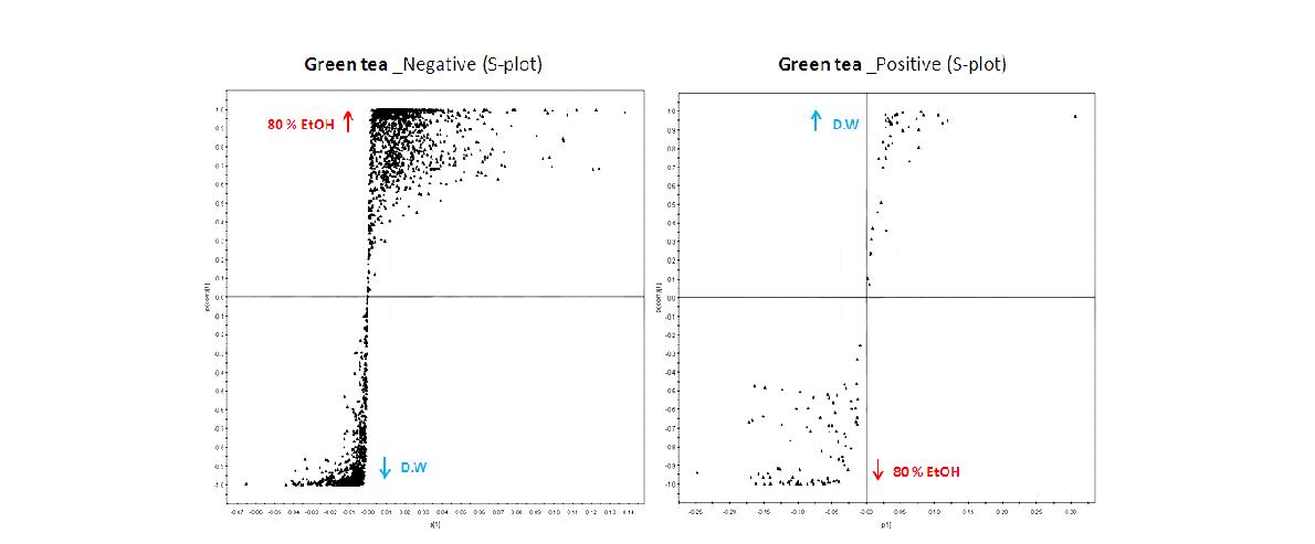 녹차 추출물 대사체 (물, 에탄올)의 OPLS-DA (Orthogonal partial least squared discriminant analysis) 분석.