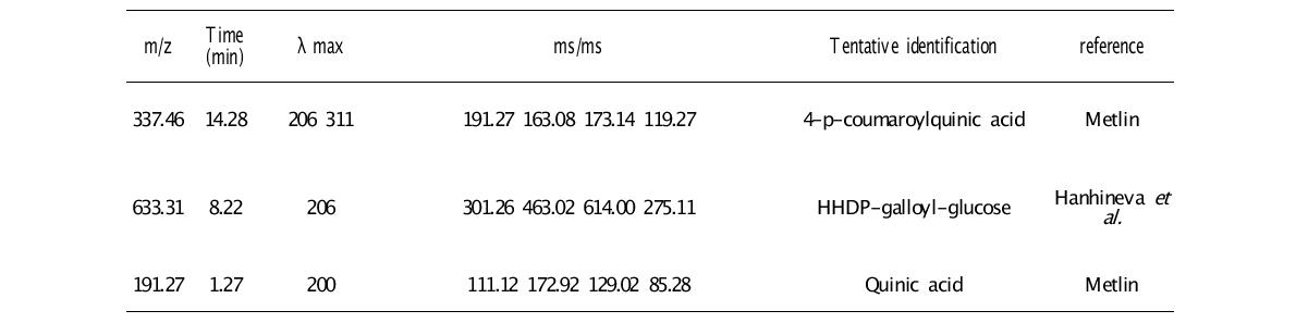 녹차 물추출물에 함유된 대사체 (Negative ion mode)