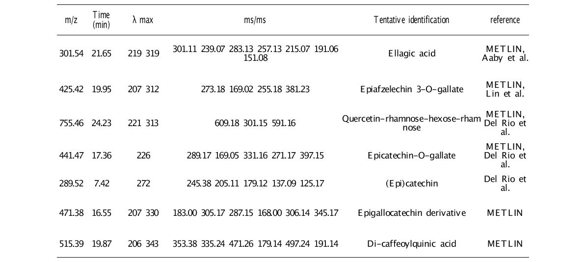 녹차 80%에탄올 추출물에 함유된 대사체 (Negative ion mode)