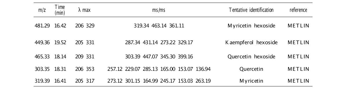 녹차 80%에탄올 추출물에 함유된 대사체 (Positive ion mode)