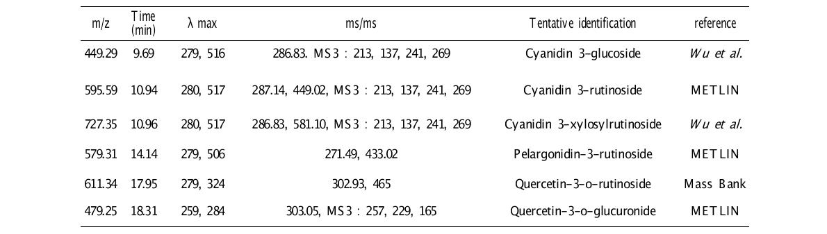 복분자 80%에탄올 추출물에 함유된 대사물 (Positive ion mode)