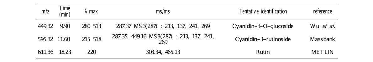 오디 80%에탄올. 추출물에 함유된 대사체 (Positive ion mode)