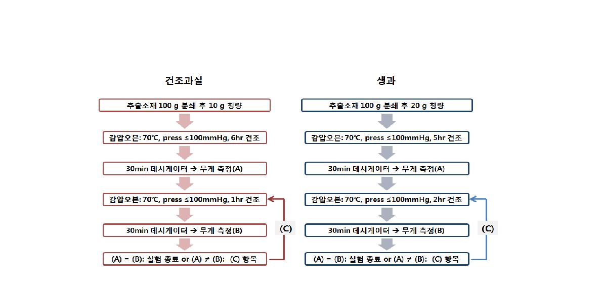 추출소재 수분함량 측정법.