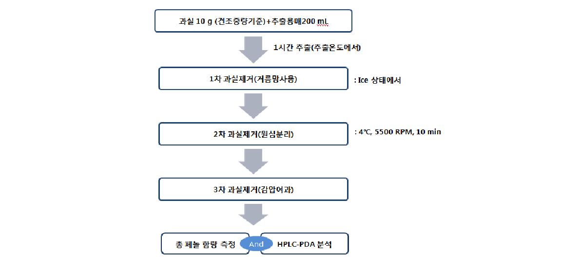 폴리페놀 추출물 제조.